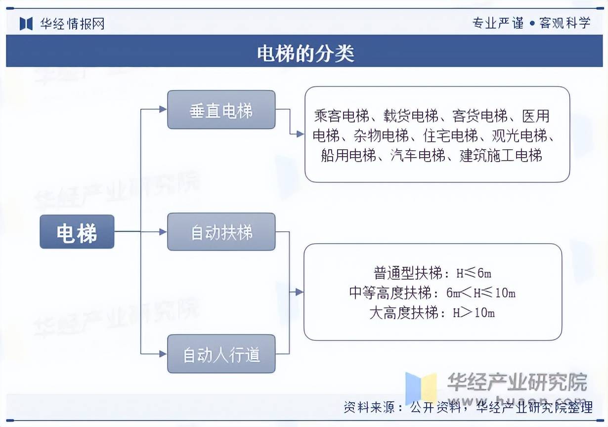 麻将胡了2游戏入口2023年我国电梯发展现状及竞争格局分析