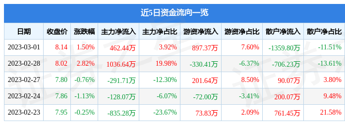 pg麻将胡了2试玩股票行情快报：康力电梯（002367）3月1日主力资金净买入4